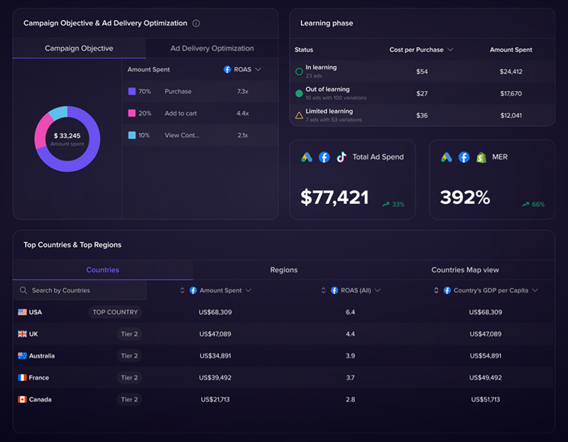 Madgicx main dashboard